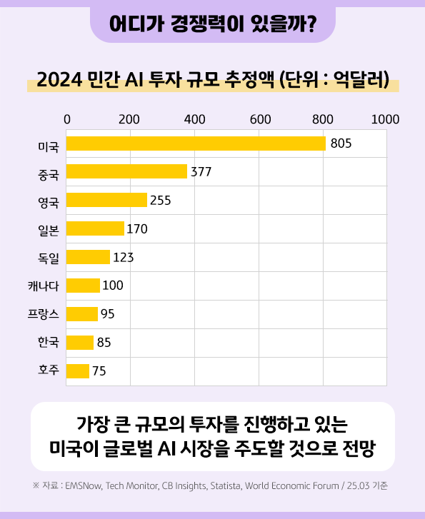 ai 산업에 가장 큰 돈을 투자하고 있는 '미국'이 글로벌 'ai' 시장을 주도할 것으로 전망.